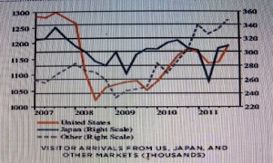 visitor arrivals 2011