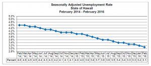 Hawai‘i State Department of Labor & Industrial Relations graphic.