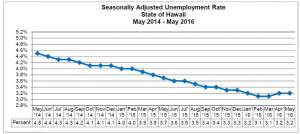 Seasonal adjustment, May 2016.
