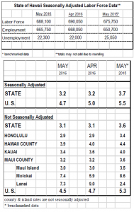 Seasonal adjustment, May 2016.
