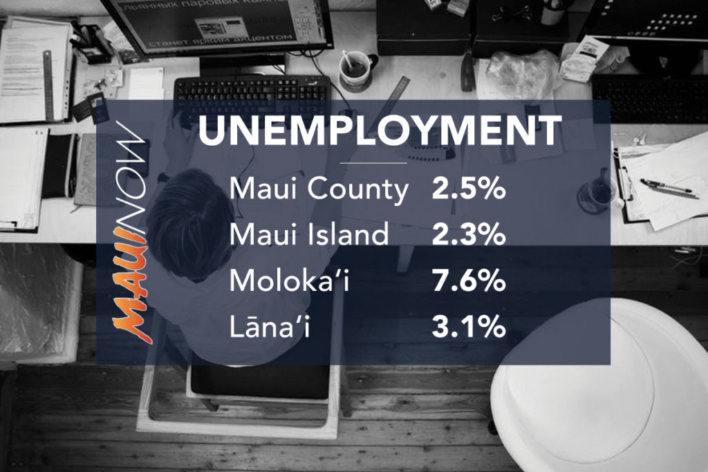 Hawaiʻi Unemployment Rate Lowest Since April 2007 Maui Now
