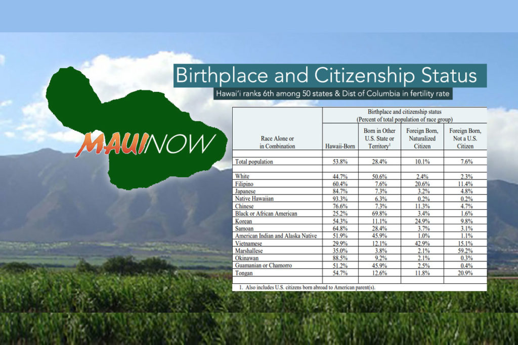 Report 54 of Hawai‘i’s Population Was Born Here Maui Now