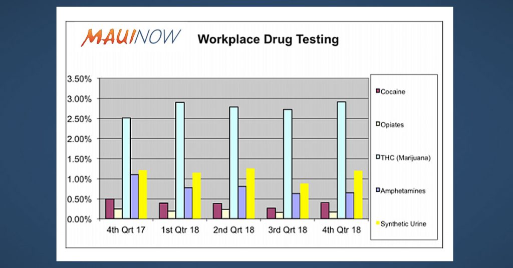 Workforce Drug Test Study Cocaine Use, Synthetic Urine Detection Up