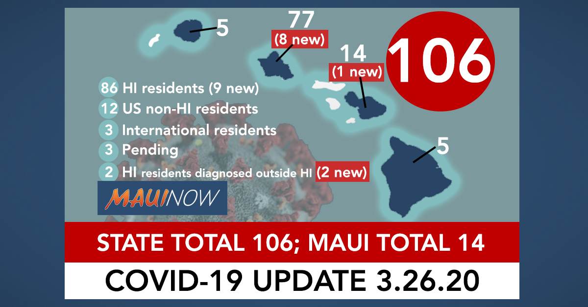 Hawai‘i Coronavirus Total Now 106, Includes 11 New Positive Hawai‘i Coronavirus Total Now 106, Includes 11 New Positive