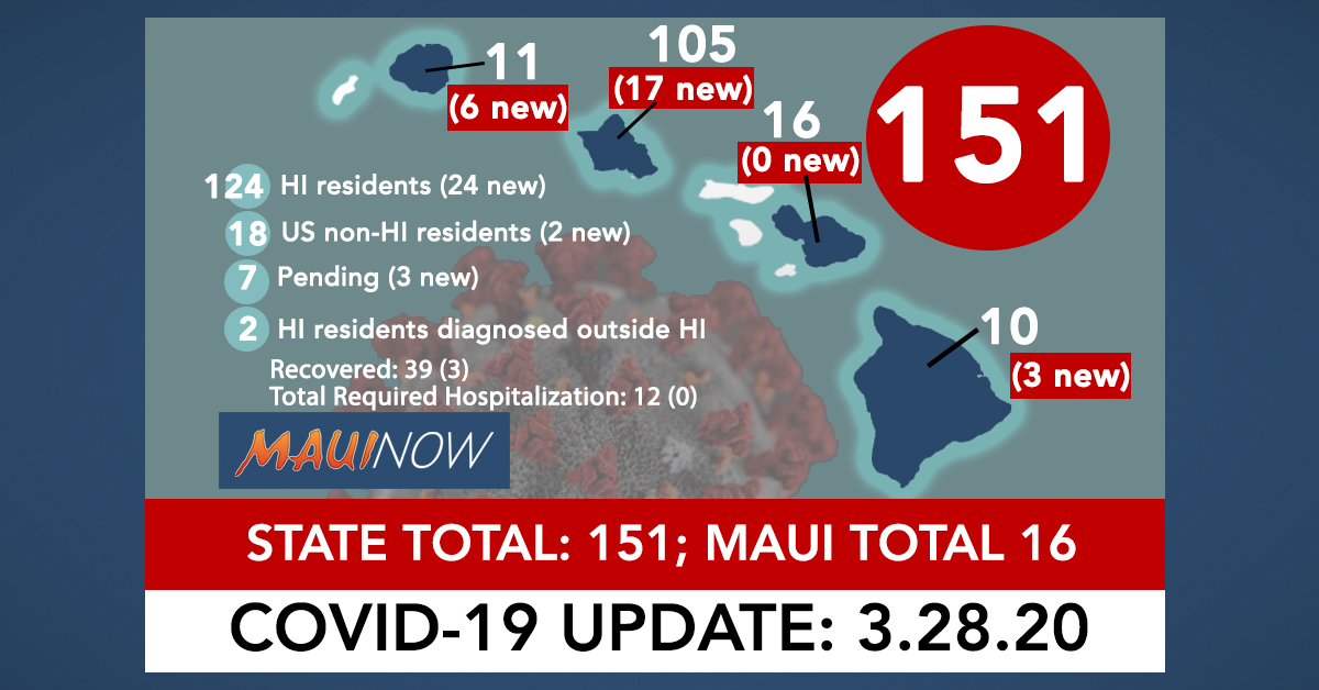Hawai‘i Coronavirus Total Now 151: 29 New Cases, Maui Total is 16 Hawai‘i Coronavirus Total Now 151: 29 New Cases, Maui Total is 16