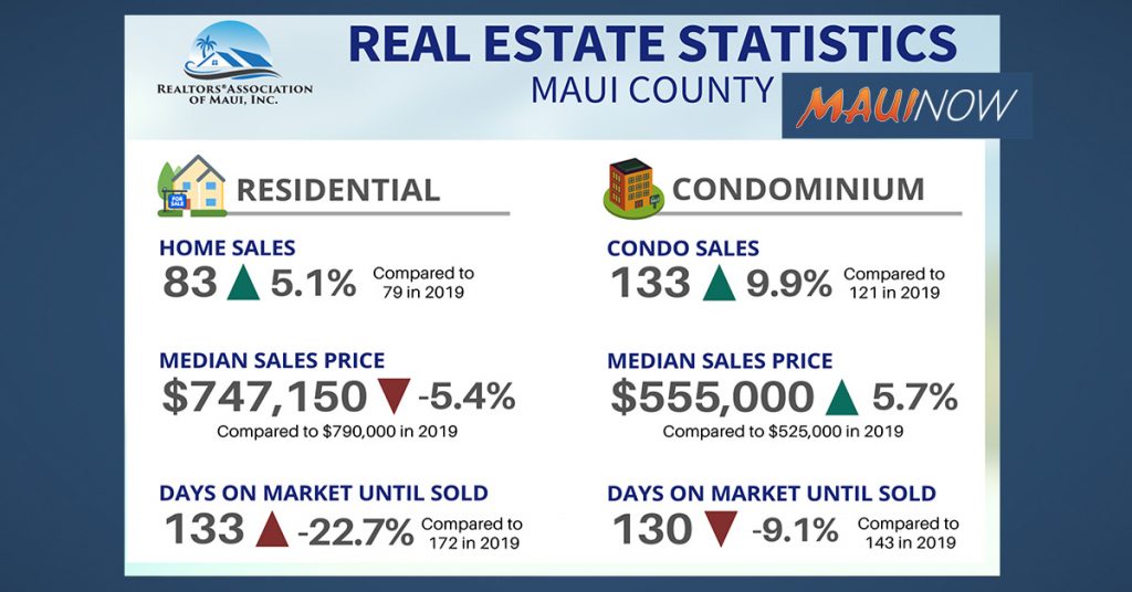 Maui Median Home Price is 747,150 in February 2020 Maui Now