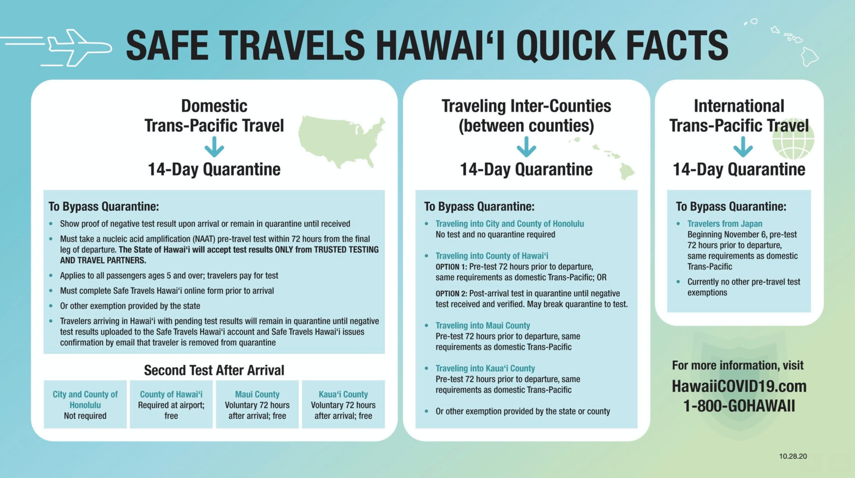 Hawaiian Airlines Increasing Flights in Preparation for PreTravel