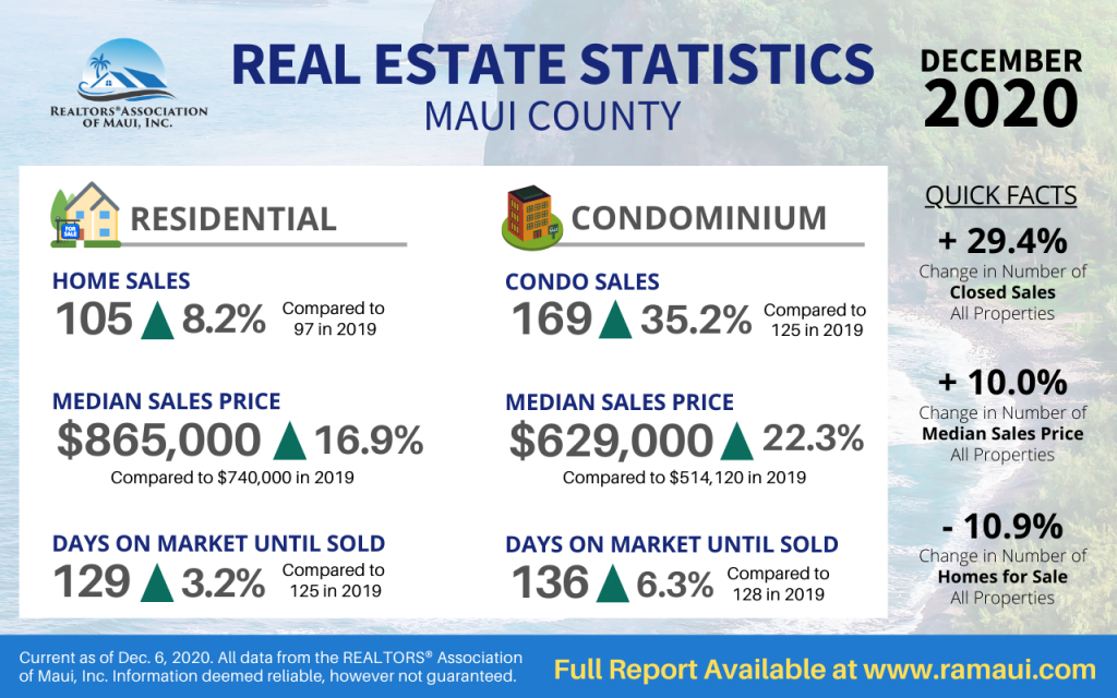 REALTORS® Association of Maui December Report Shows Strong Sales