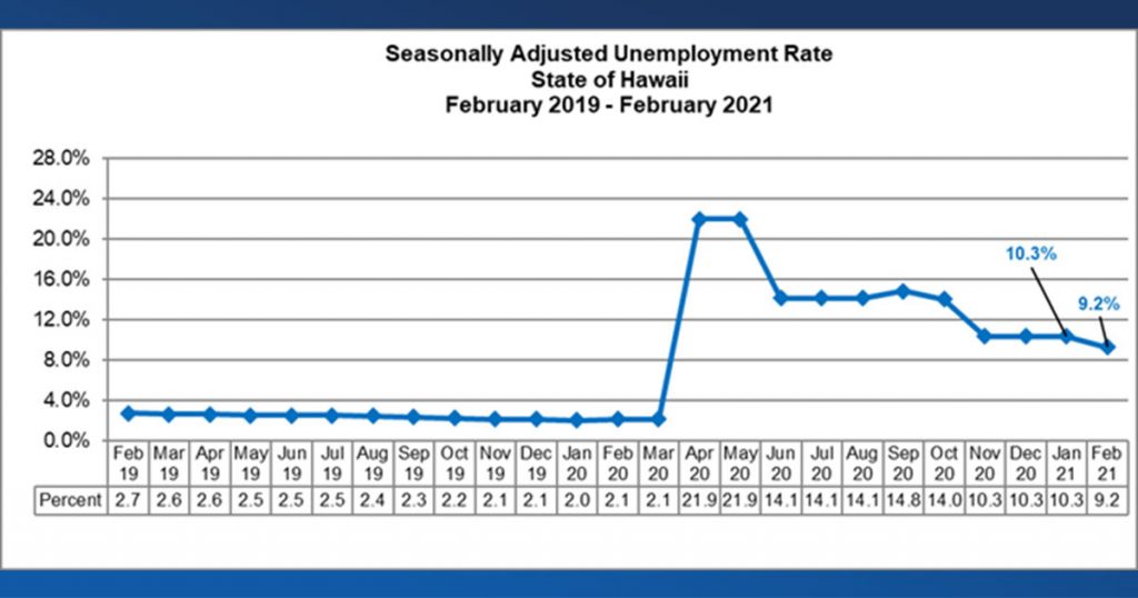 Maui Island Unemployment Rate 12.7 Percent in February 2021 Maui Now
