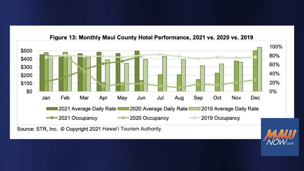 Maui County Hotels Occupancy Climbs to 79 for June, Near PrePandemic