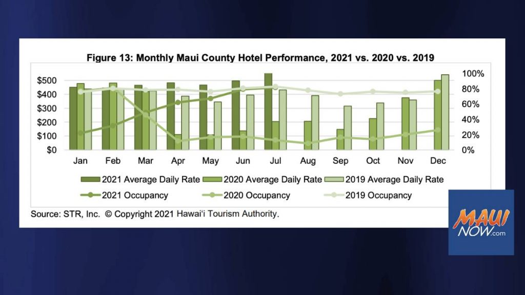 Occupancy at 81.7% for Maui County Motels in July 2021