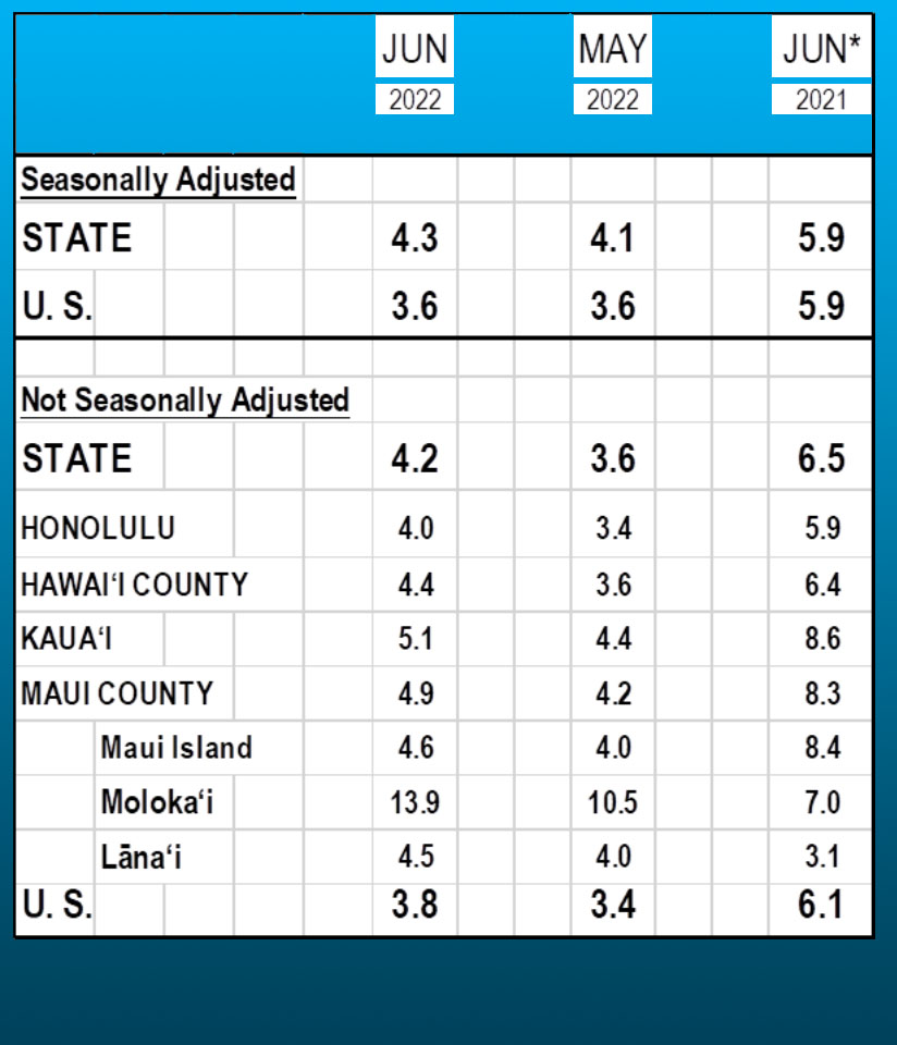 Maui County’s unemployment rate up to 4.9% in June