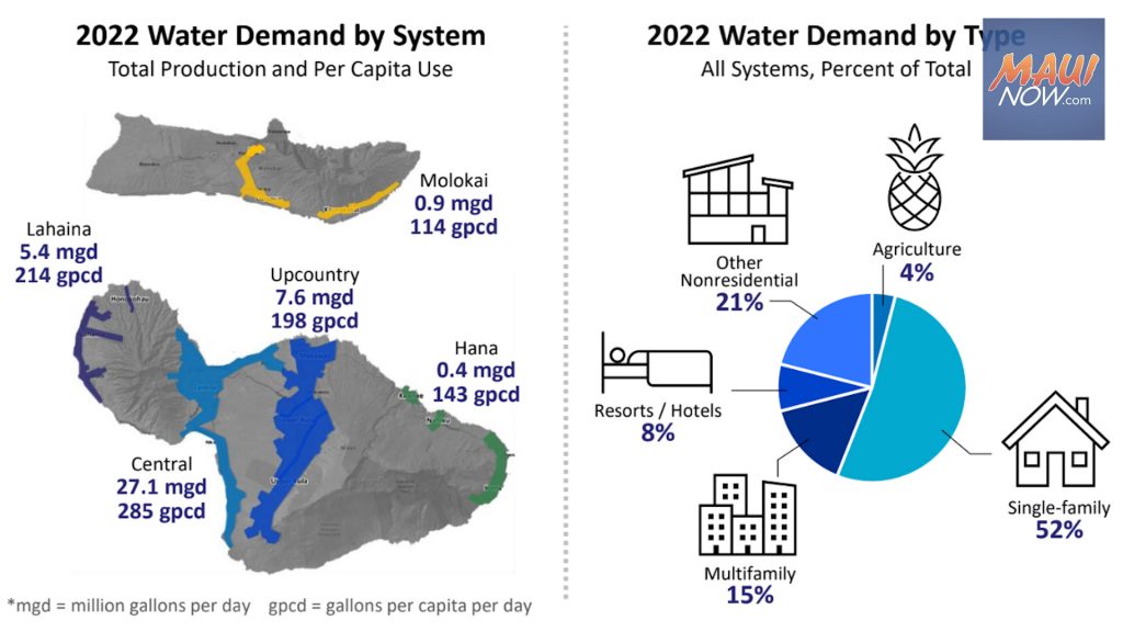 Water conservation is the focus of Maui community meetings this month