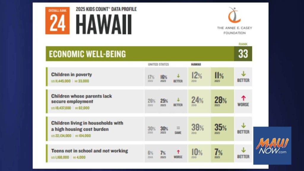 Hawaiʻi keiki face mounting economic strain: State ranks among worst for housing stability as parental employment security declines | Maui Now
