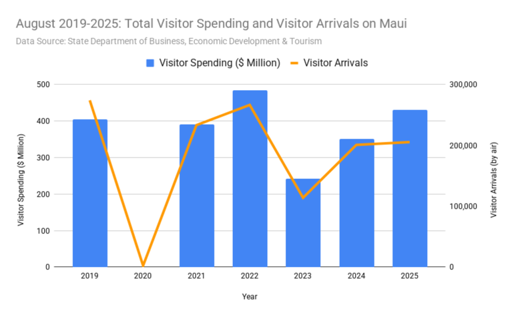 Maui tourism: Visitor arrivals up slightly, spending rises 23% in August