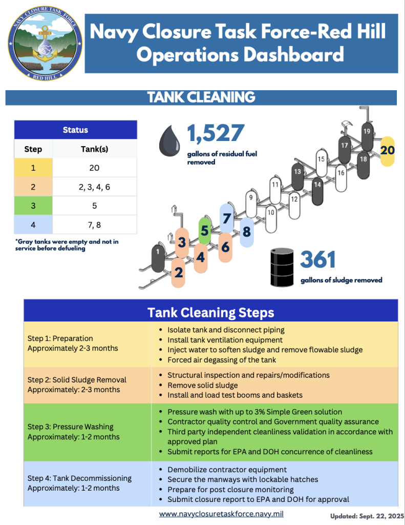 Navy to start ventilating eighth Red Hill Facility tank; air quality monitoring continues – Maui Now
