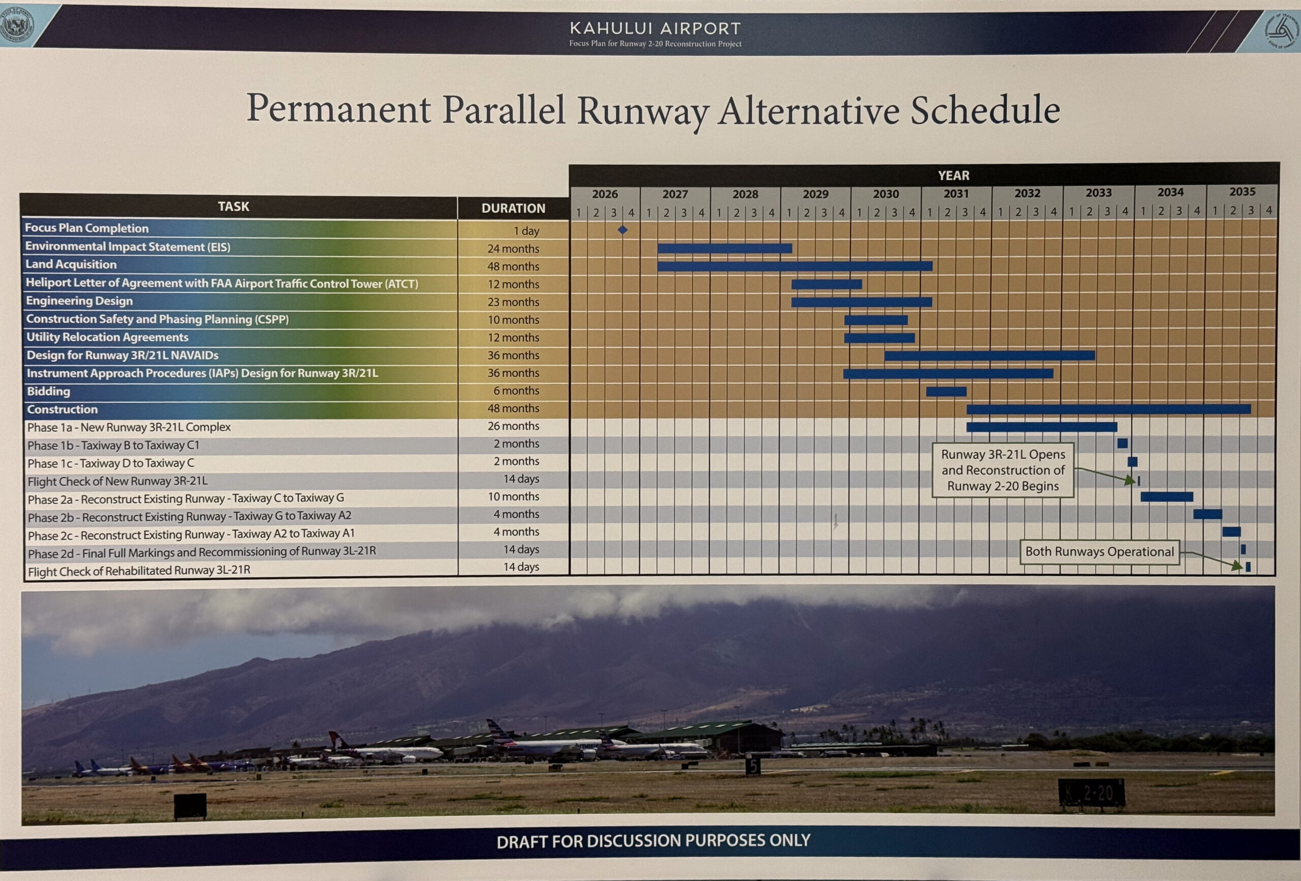 Draft project schedule for the permanent parallel runway alternative at Kahului Airport. Chart: Coffman Associates